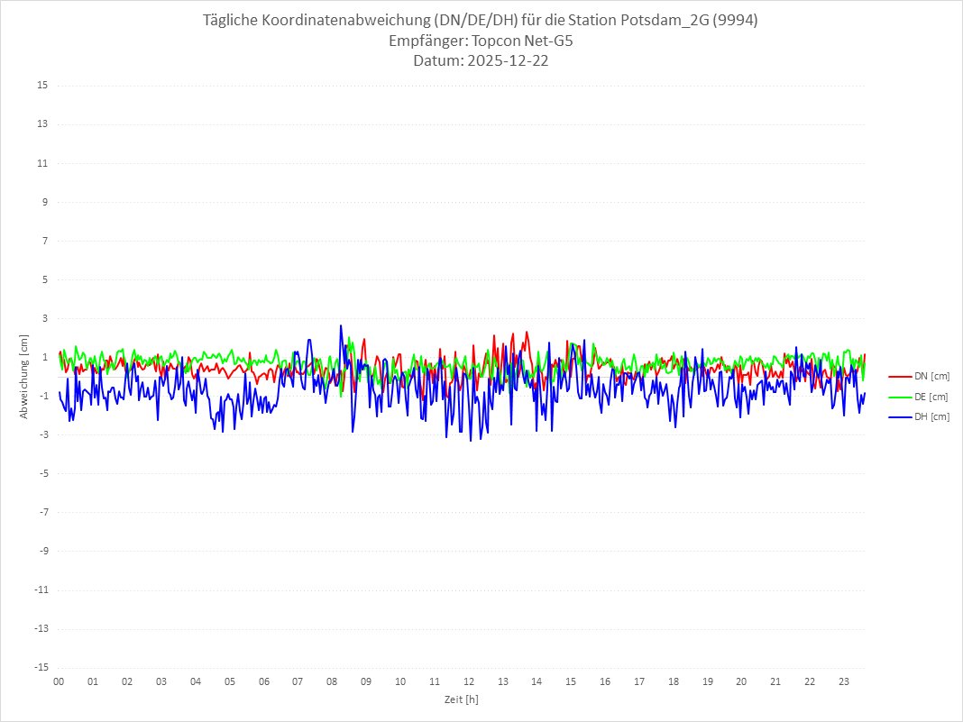Diagramm für Station RTK-9994