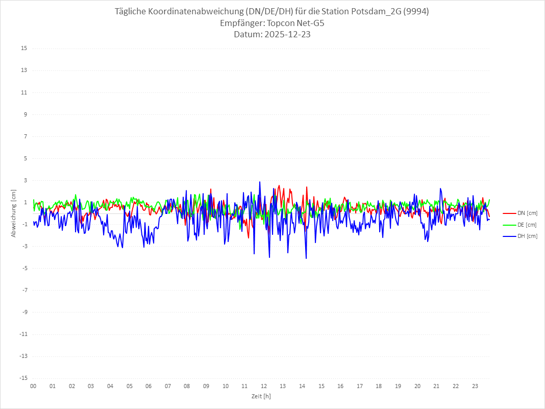 Diagramm für Station RTK-9994