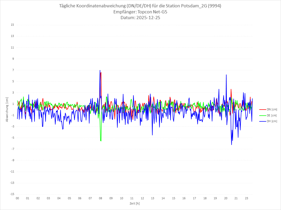 Diagramm für Station RTK-9994