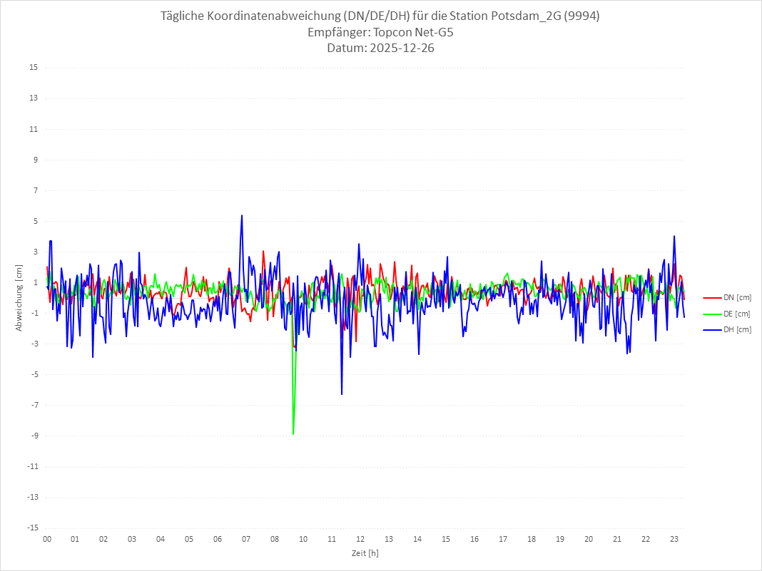Diagramm für Station RTK-9994