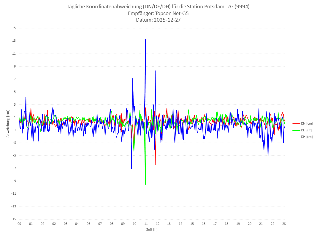 Diagramm für Station RTK-9994