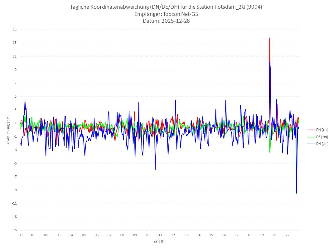 Diagramm für Station RTK-9994