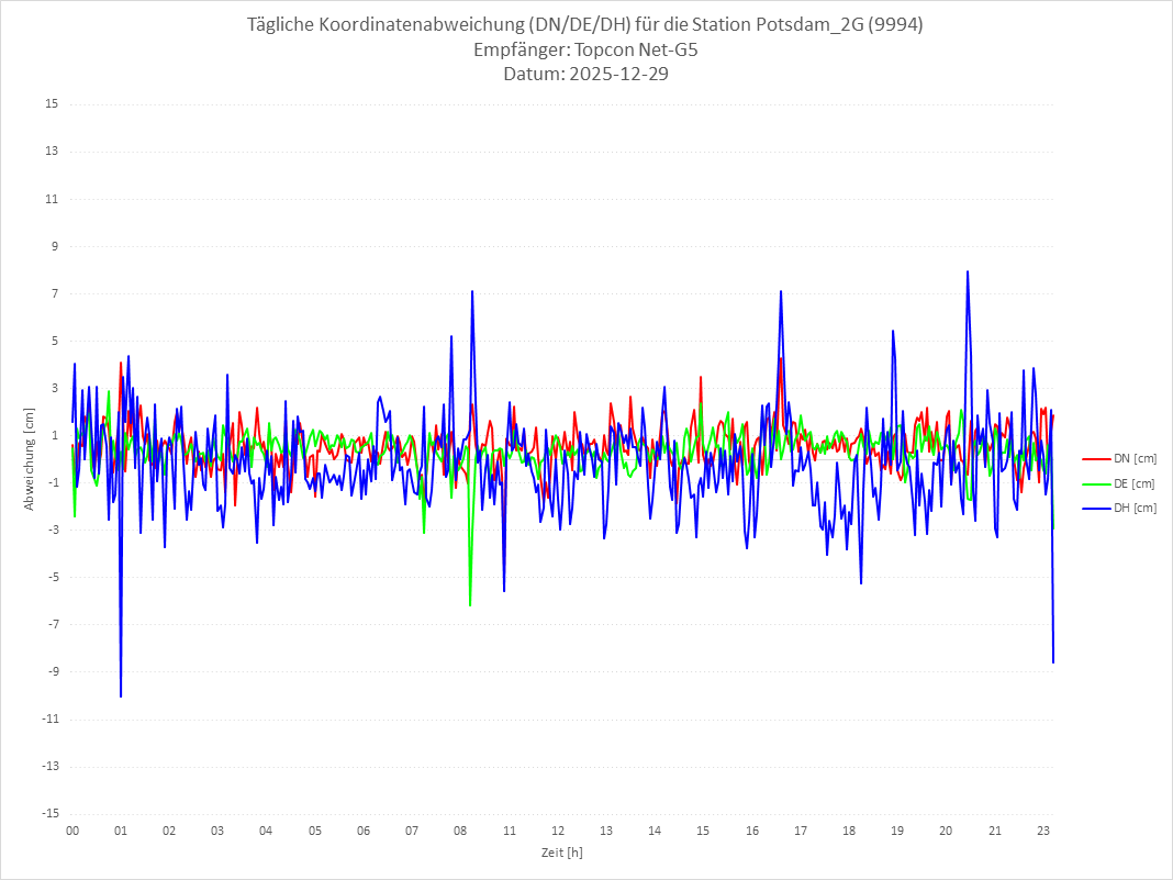 Diagramm für Station RTK-9994
