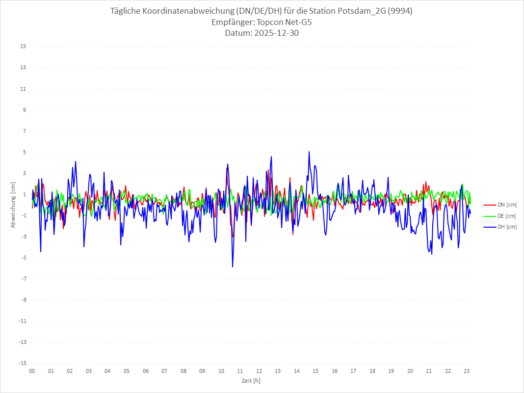 Diagramm für Station RTK-9994