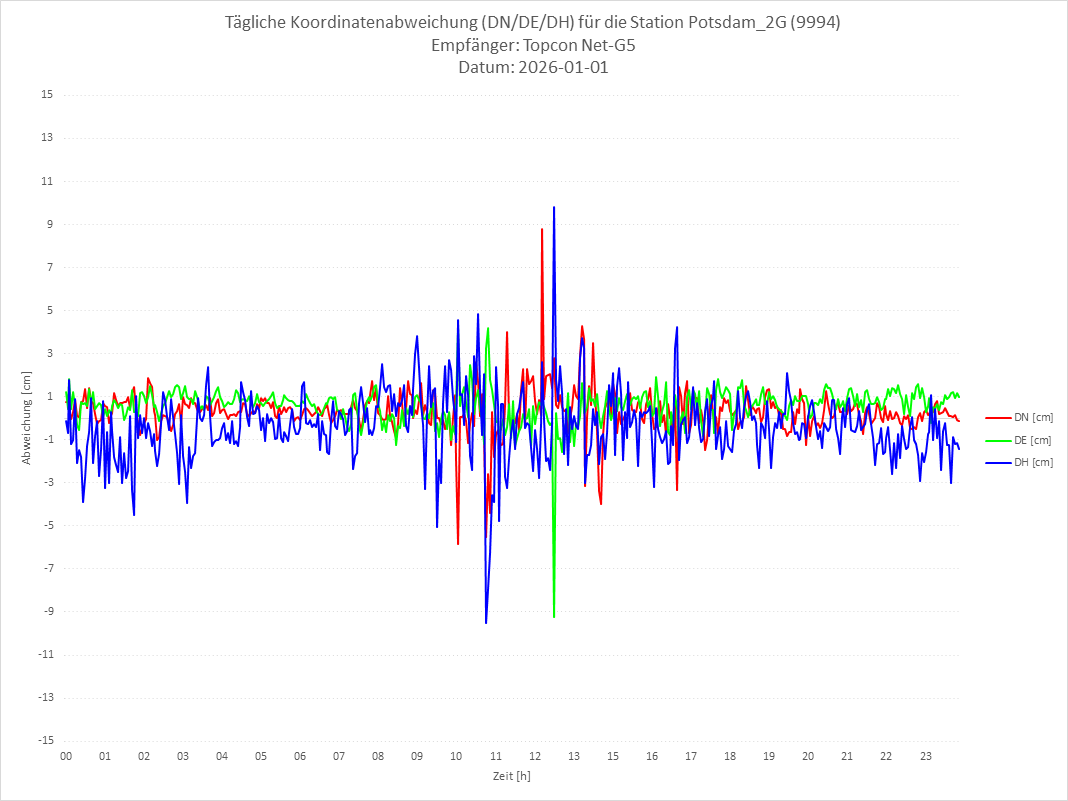 Diagramm für Station RTK-9994