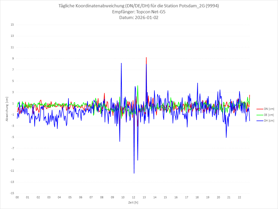 Diagramm für Station RTK-9994