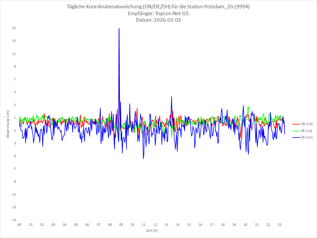 Diagramm für Station RTK-9994