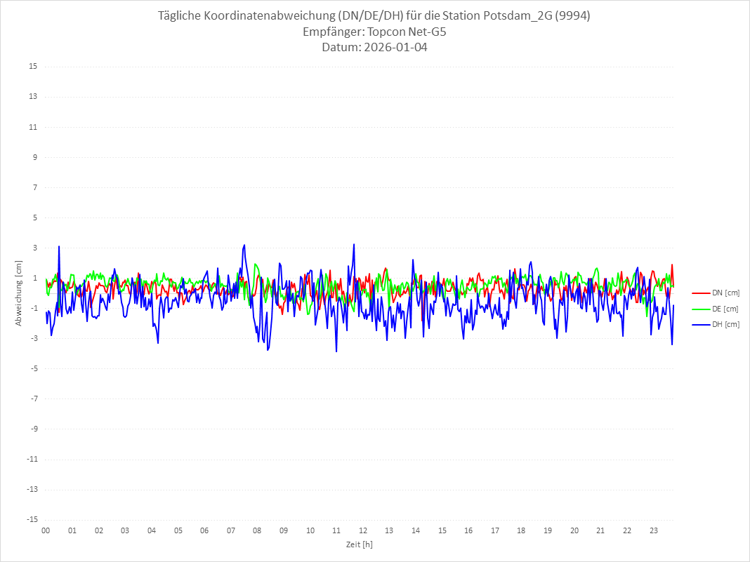 Diagramm für Station RTK-9994