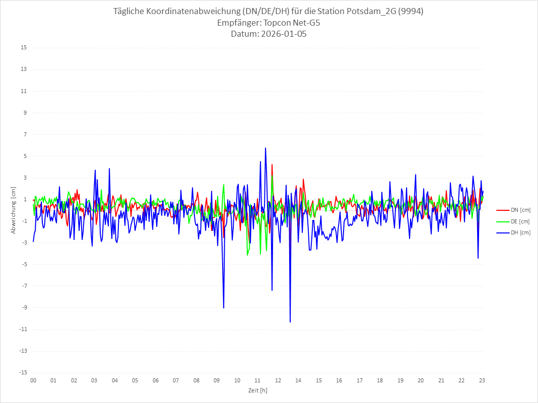 Diagramm für Station RTK-9994