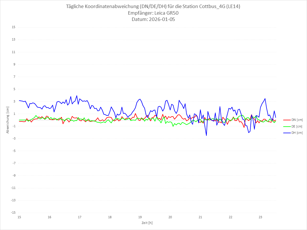 Diagramm für Station RTK-LE14