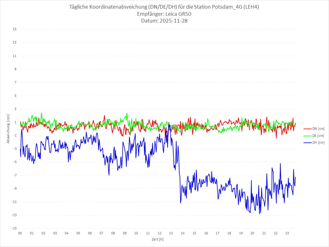 Diagramm für Station RTK-LEH4
