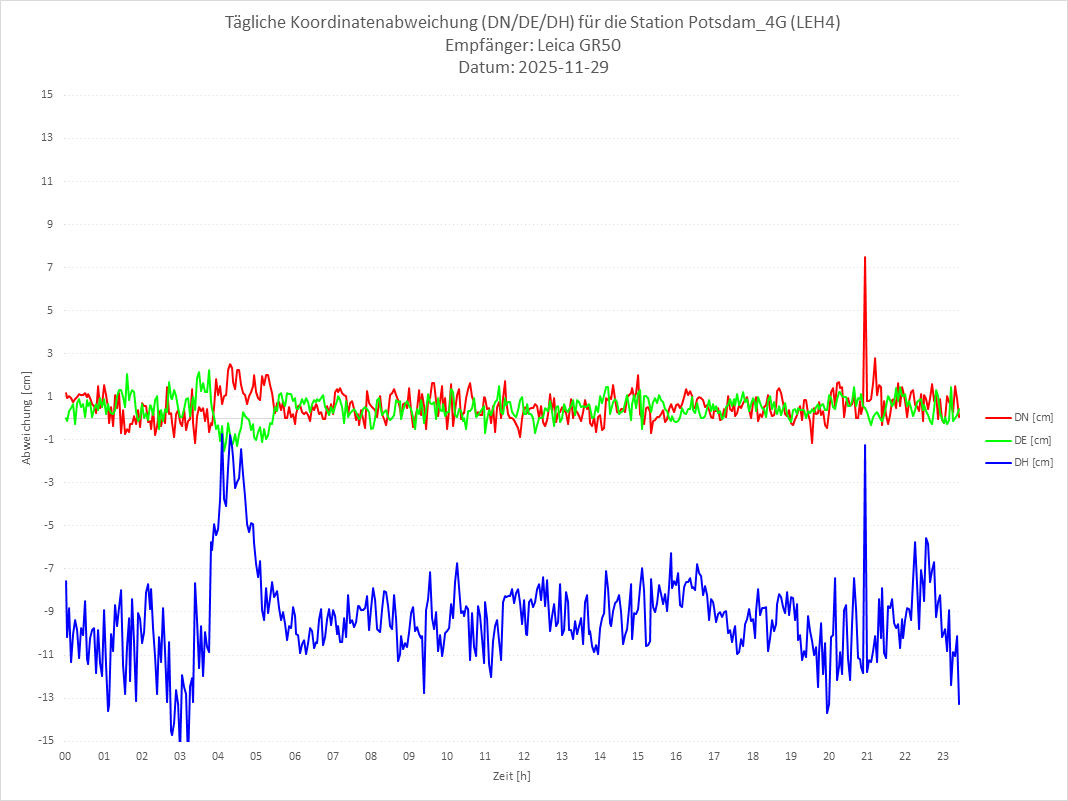 Diagramm für Station RTK-LEH4