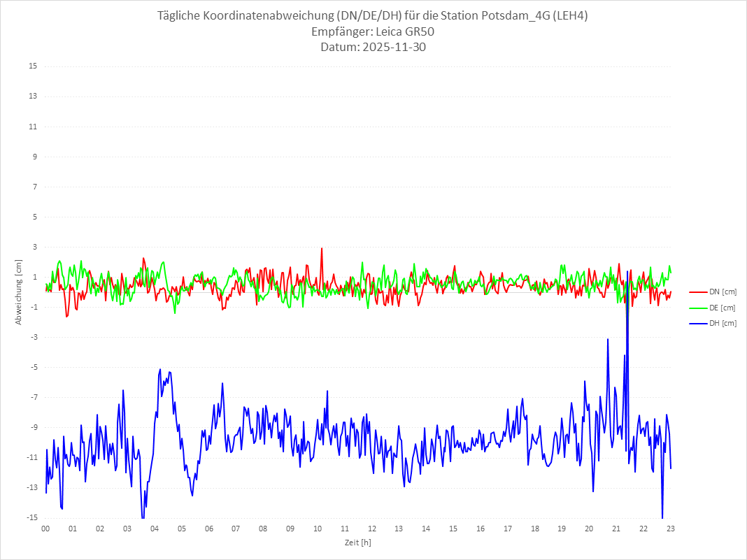 Diagramm für Station RTK-LEH4