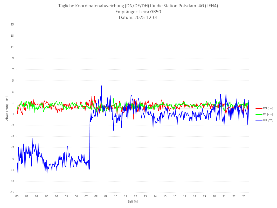 Diagramm für Station RTK-LEH4