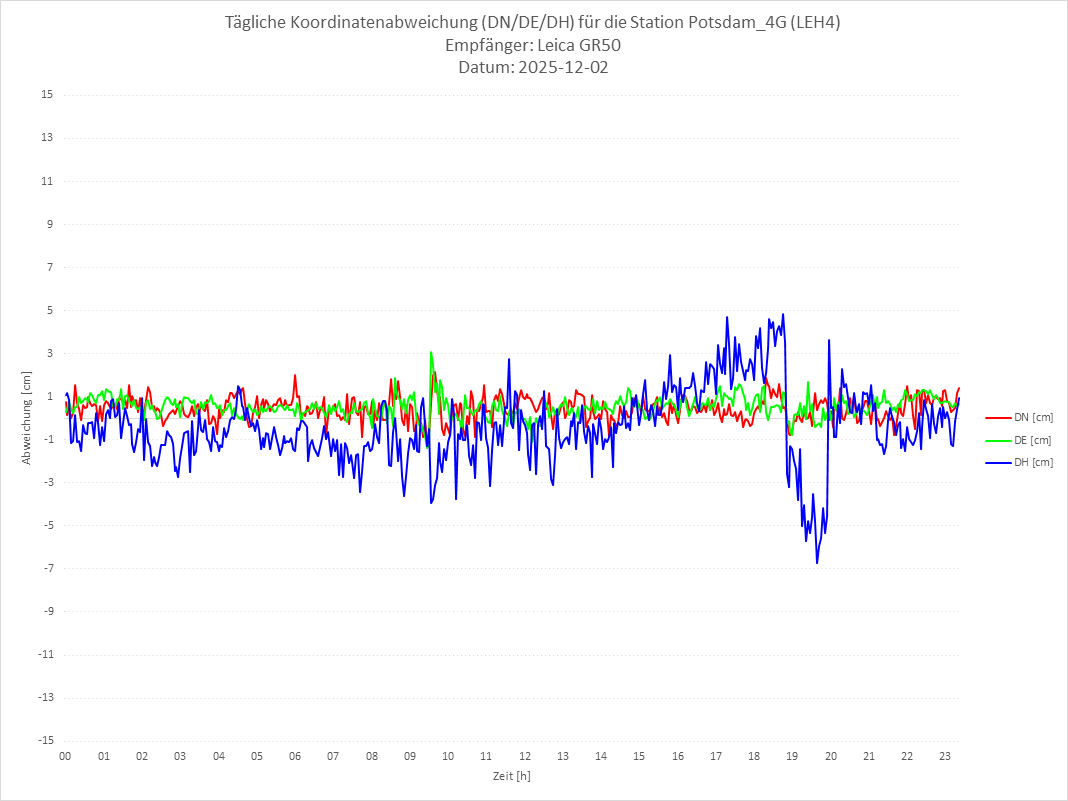Diagramm für Station RTK-LEH4