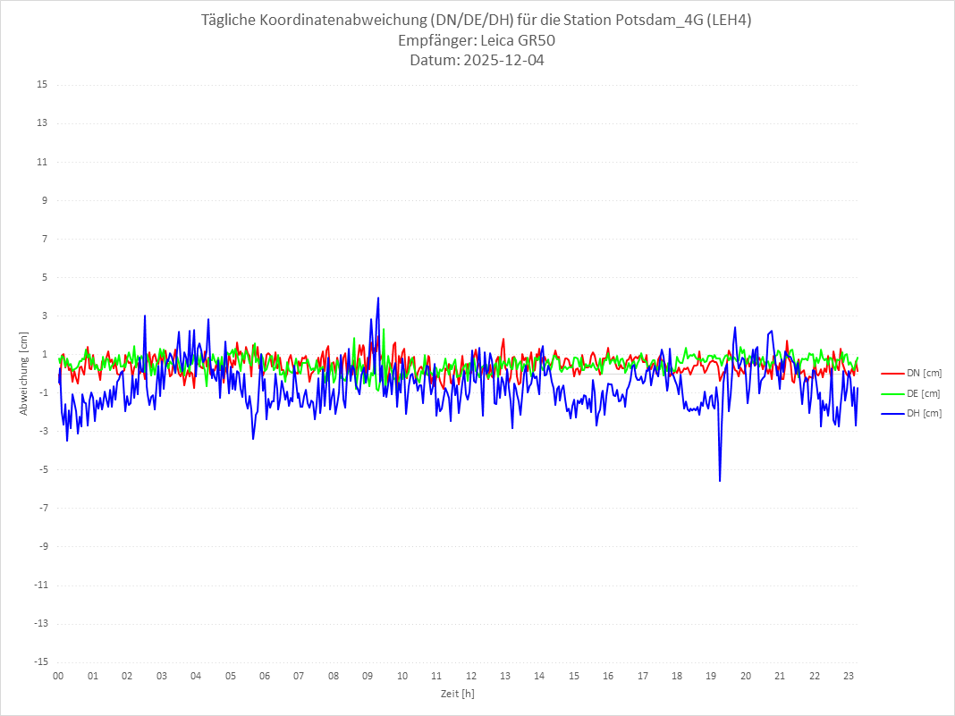 Diagramm für Station RTK-LEH4