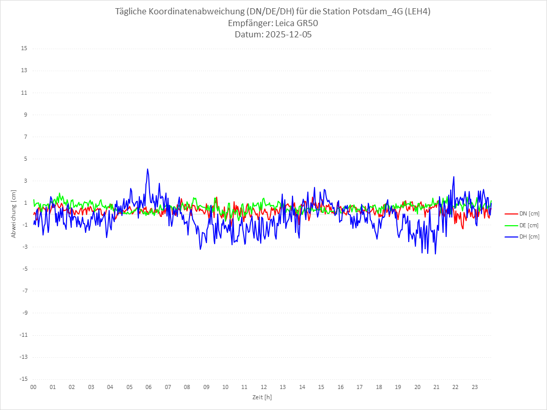 Diagramm für Station RTK-LEH4