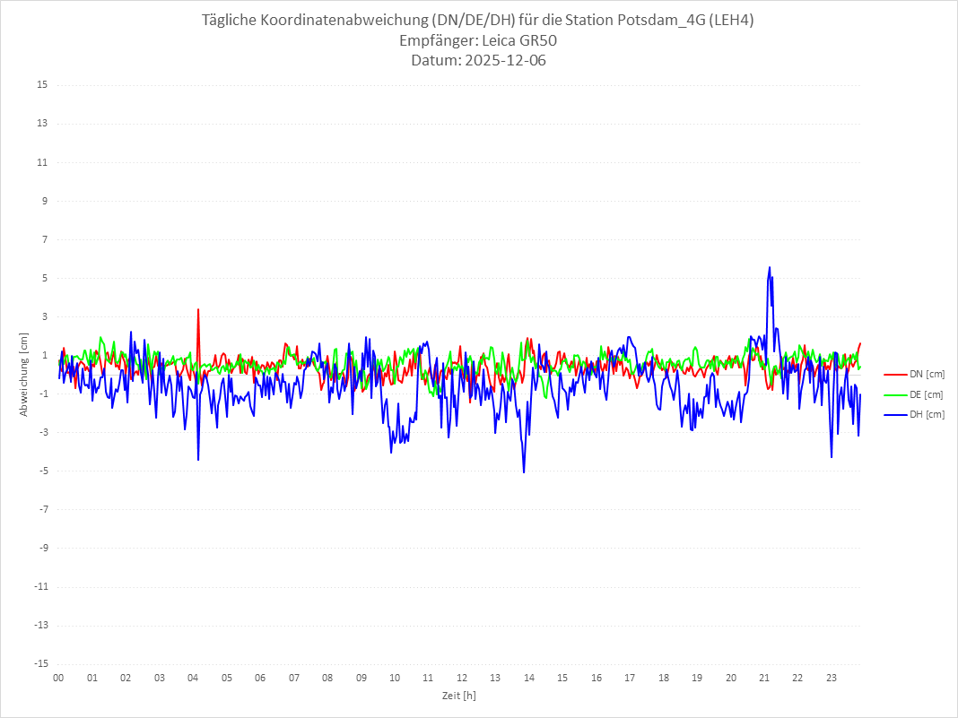 Diagramm für Station RTK-LEH4