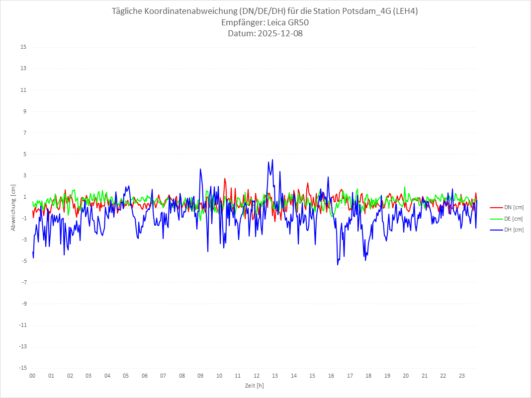 Diagramm für Station RTK-LEH4