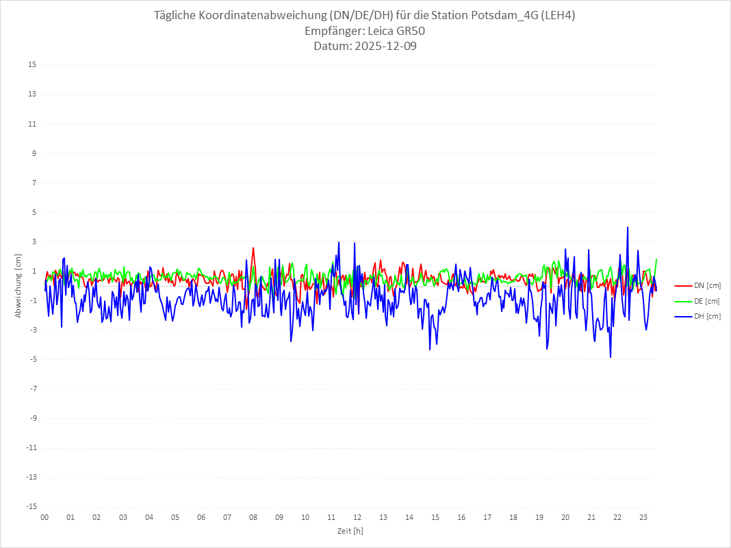 Diagramm für Station RTK-LEH4