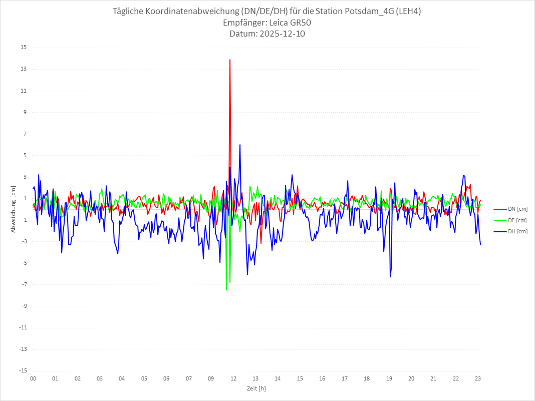 Diagramm für Station RTK-LEH4