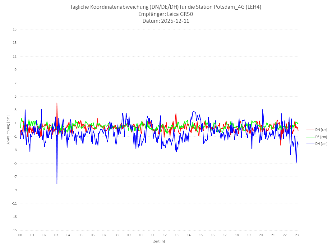 Diagramm für Station RTK-LEH4