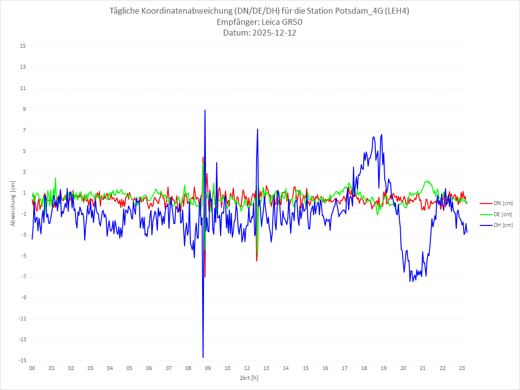 Diagramm für Station RTK-LEH4