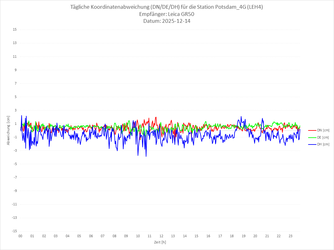 Diagramm für Station RTK-LEH4