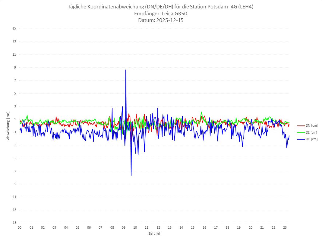 Diagramm für Station RTK-LEH4