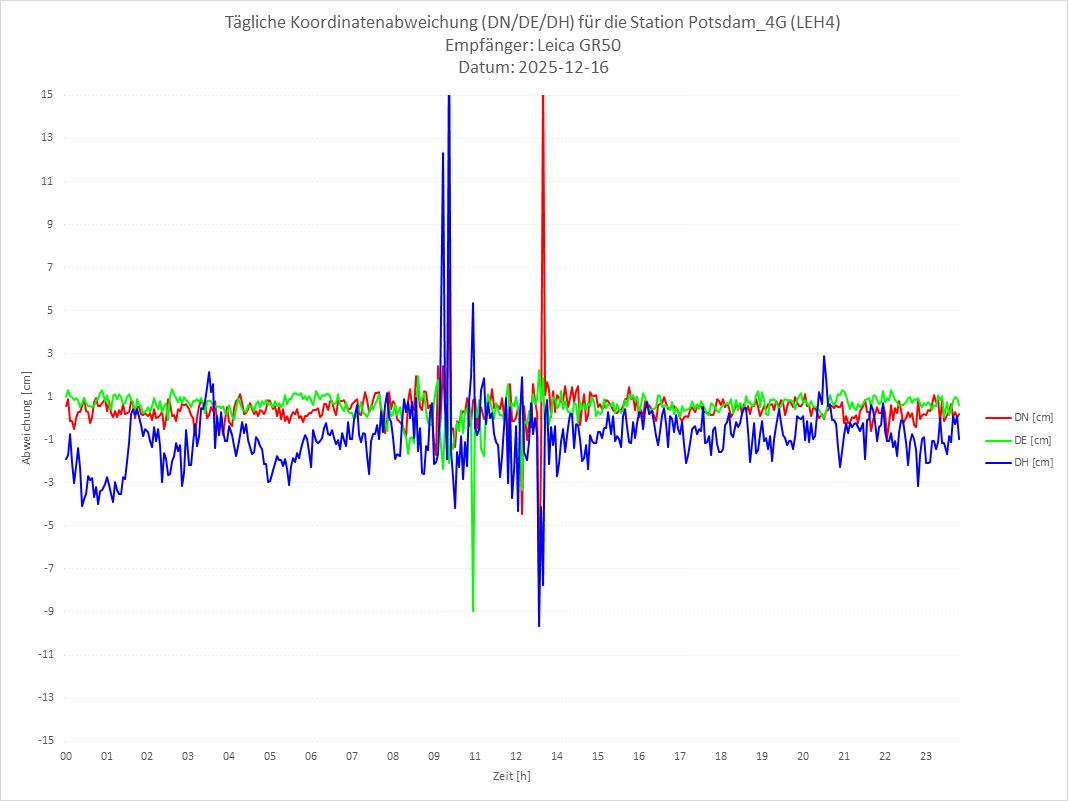 Diagramm für Station RTK-LEH4
