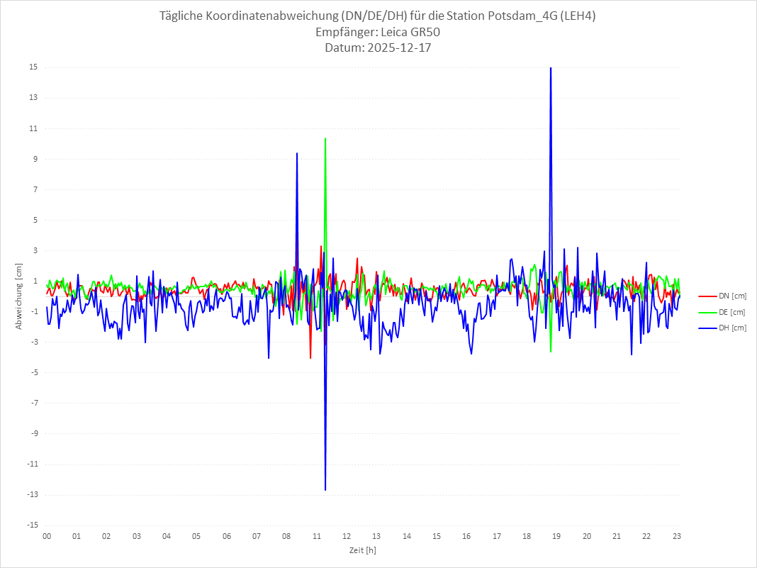 Diagramm für Station RTK-LEH4