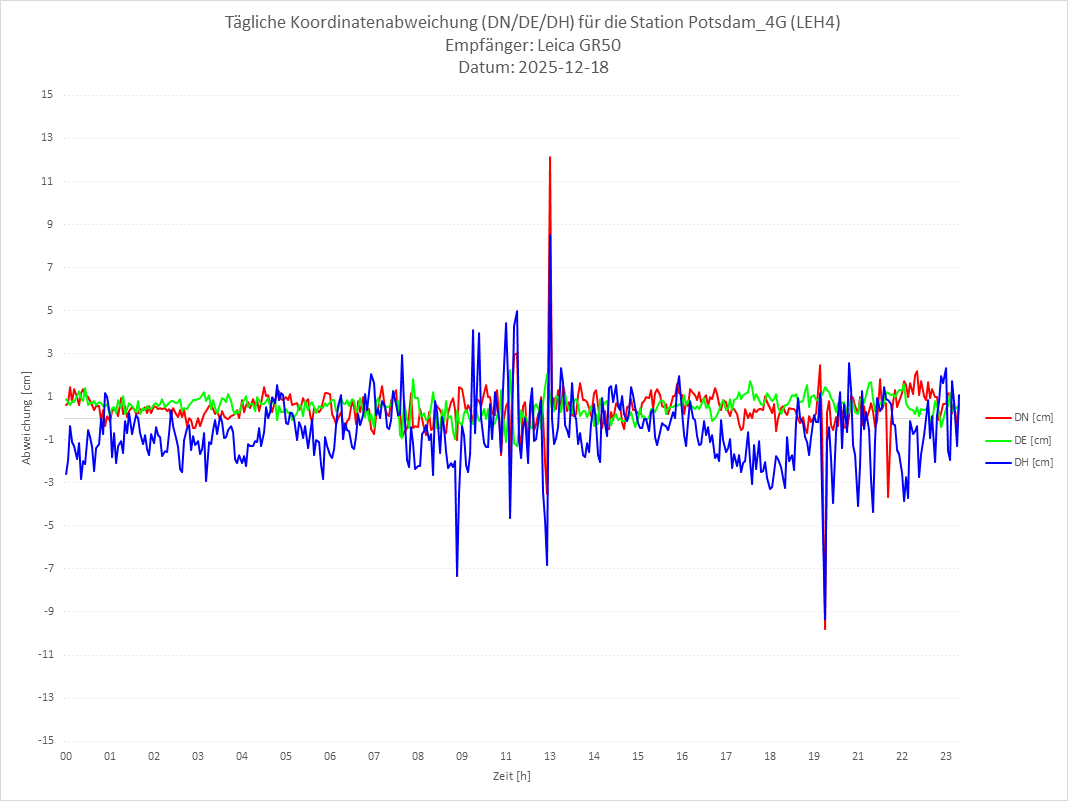 Diagramm für Station RTK-LEH4