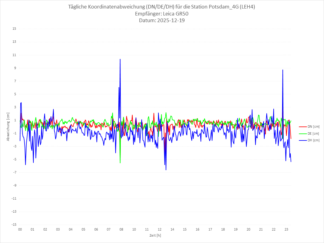 Diagramm für Station RTK-LEH4