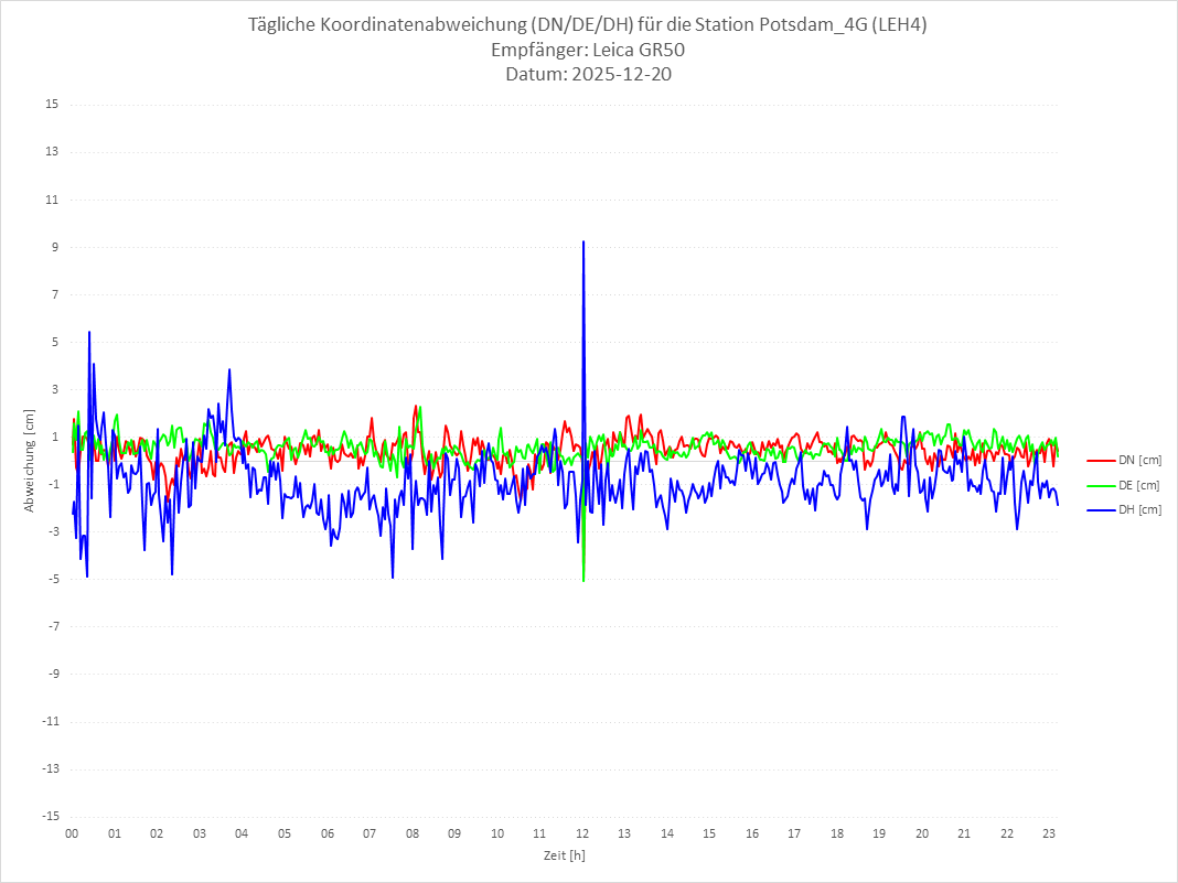 Diagramm für Station RTK-LEH4