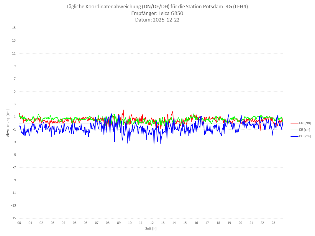 Diagramm für Station RTK-LEH4