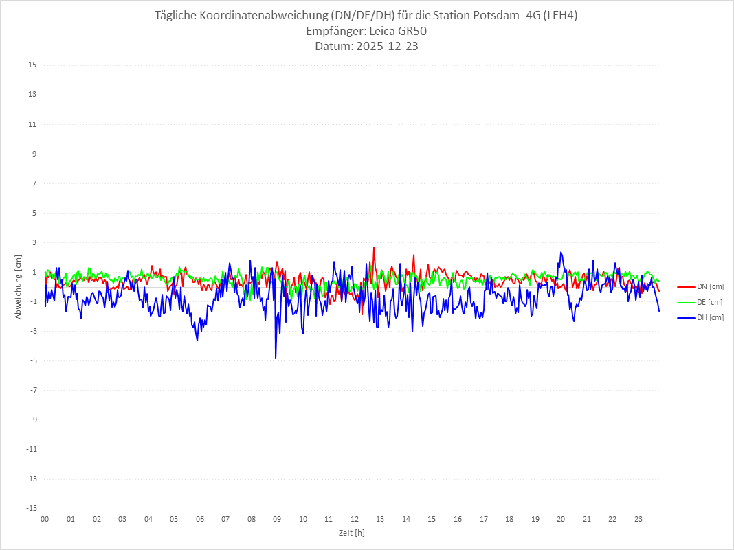 Diagramm für Station RTK-LEH4