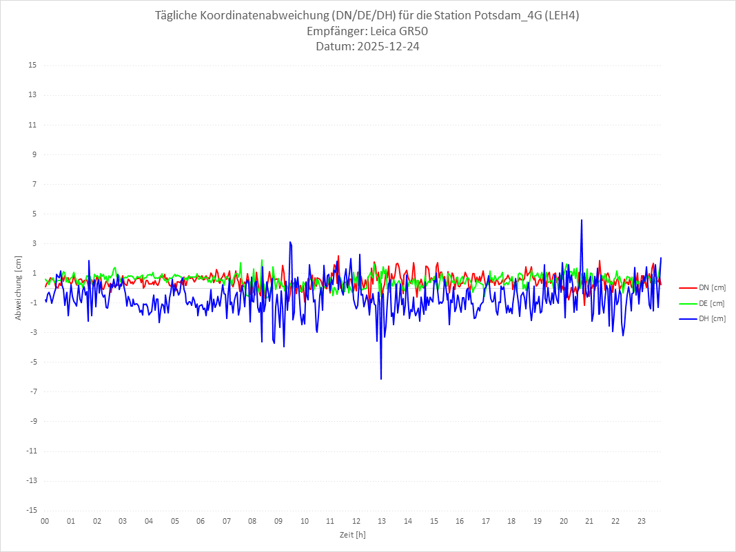 Diagramm für Station RTK-LEH4