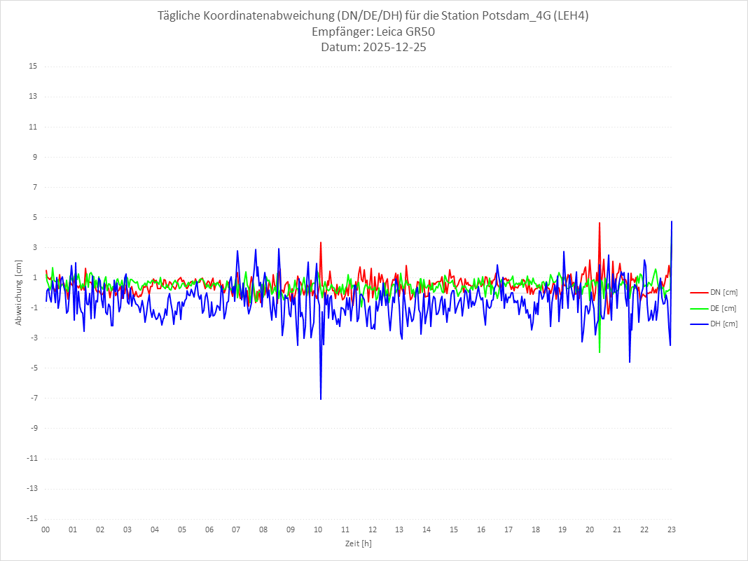 Diagramm für Station RTK-LEH4
