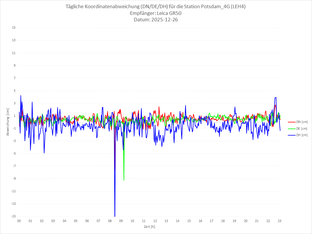 Diagramm für Station RTK-LEH4