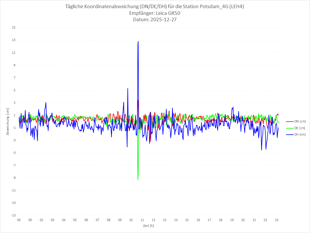 Diagramm für Station RTK-LEH4