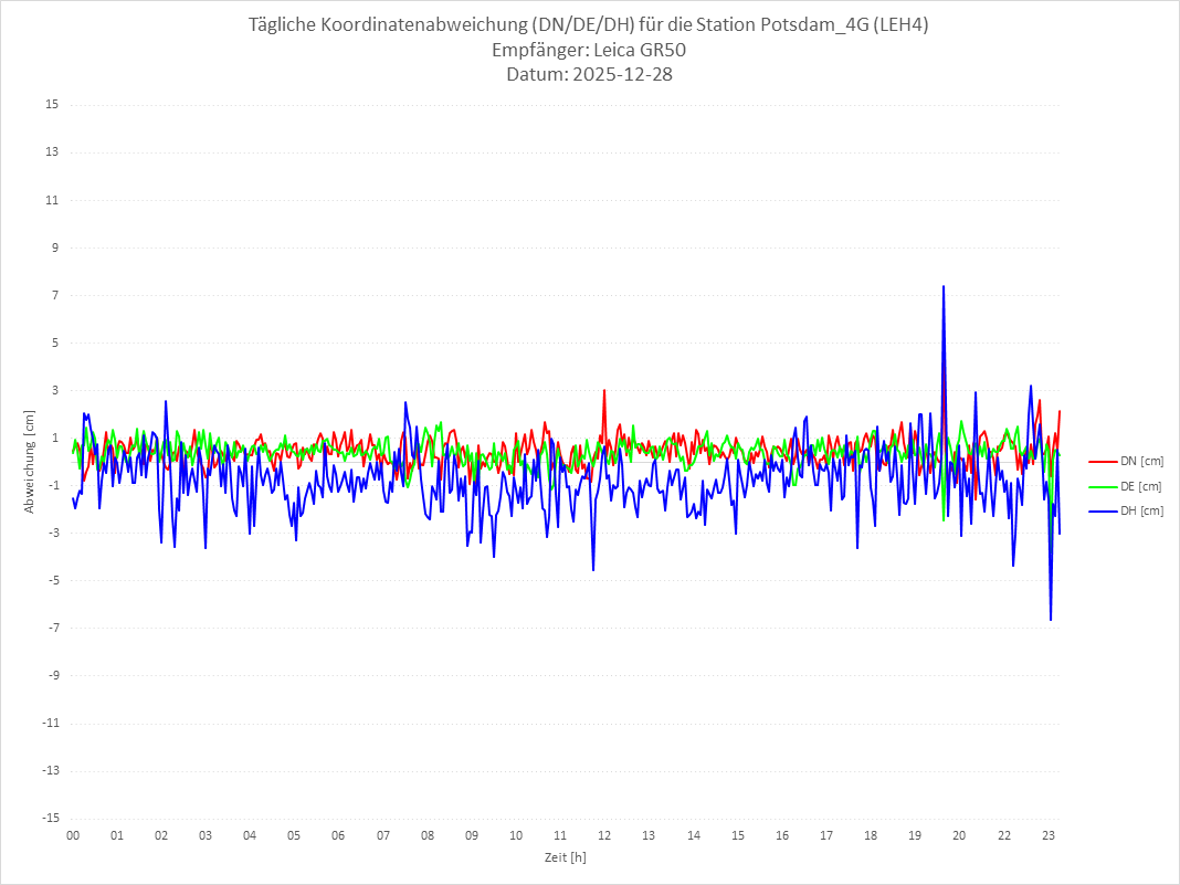 Diagramm für Station RTK-LEH4