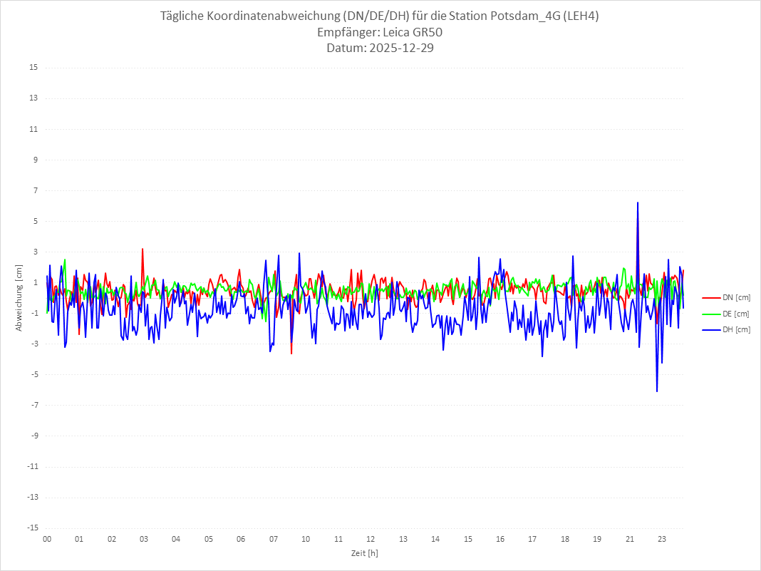 Diagramm für Station RTK-LEH4