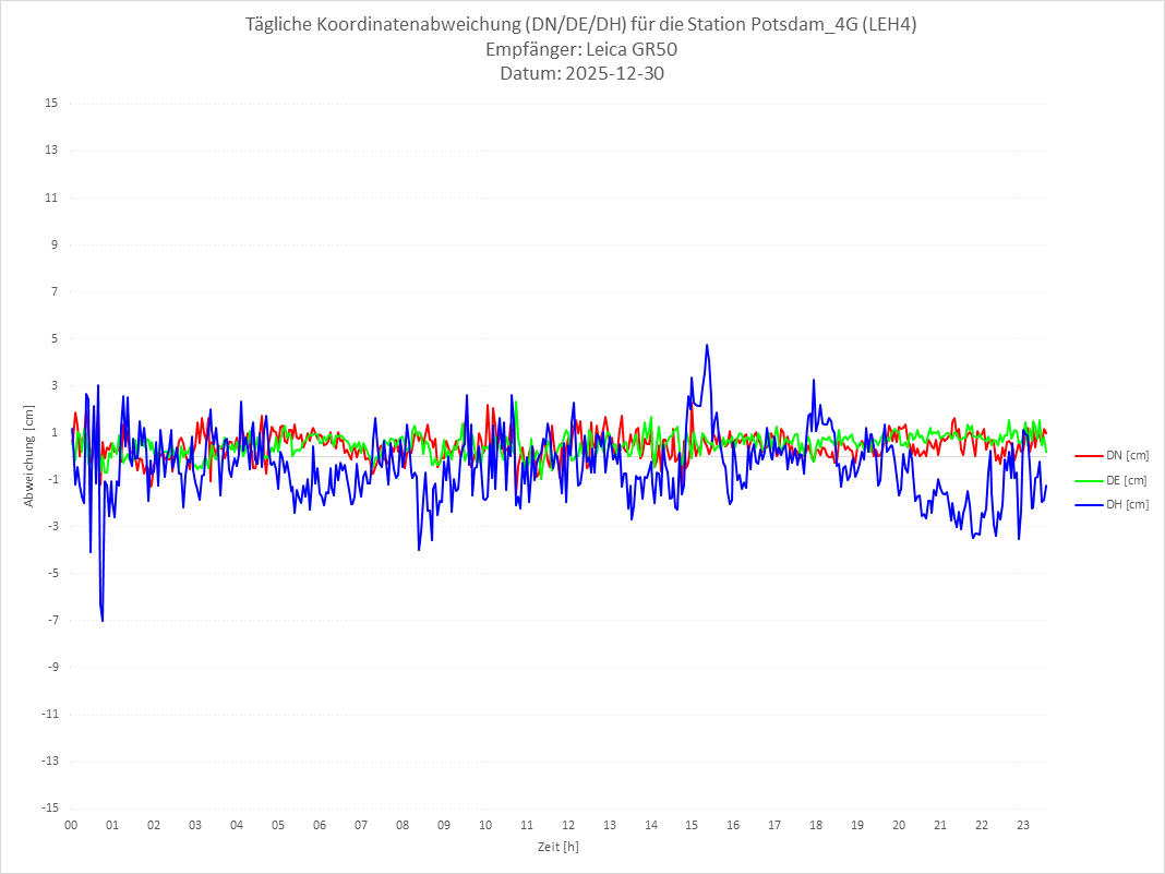 Diagramm für Station RTK-LEH4