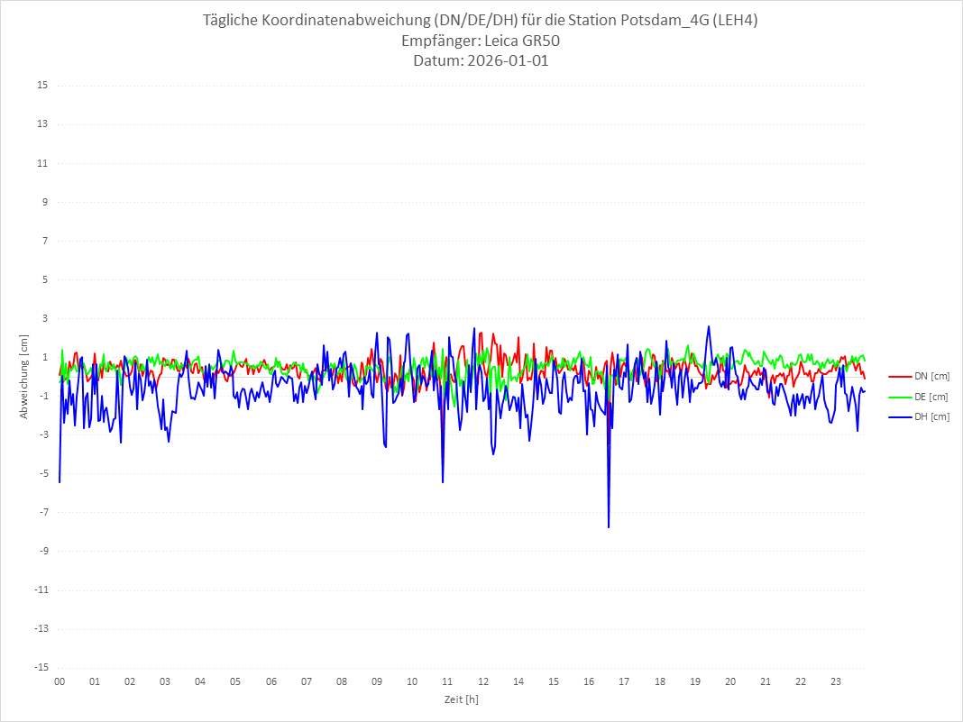 Diagramm für Station RTK-LEH4