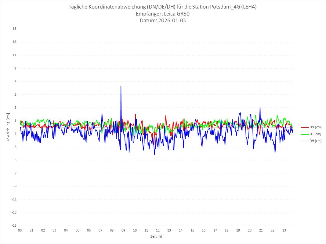 Diagramm für Station RTK-LEH4