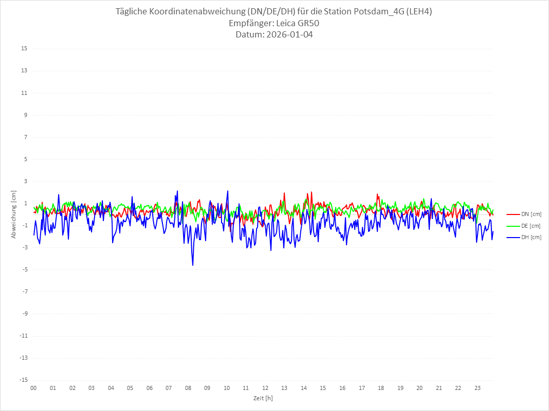 Diagramm für Station RTK-LEH4