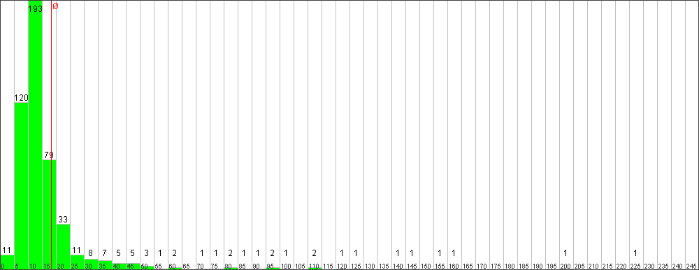 Verteilung der Fixingzeiten