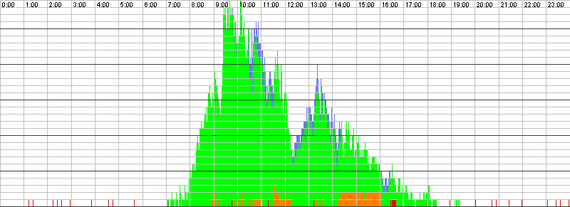 Auslastungsgrafik für den 22.09.2015