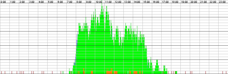 Auslastungsgrafik für den 23.09.2015