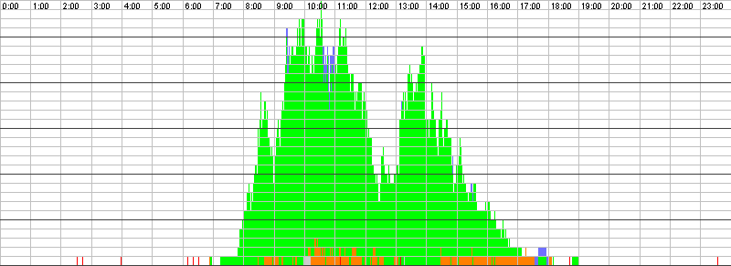 Auslastungsgrafik für den 24.09.2015